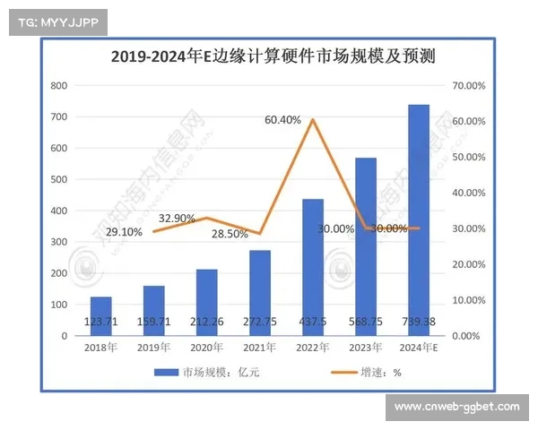 边缘计算节点规模化部署，区域赛事传输成本降低
